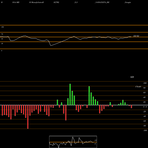 RSI & MRSI charts Sanginita Chemicals Ltd SANGINITA_BE share NSE Stock Exchange 