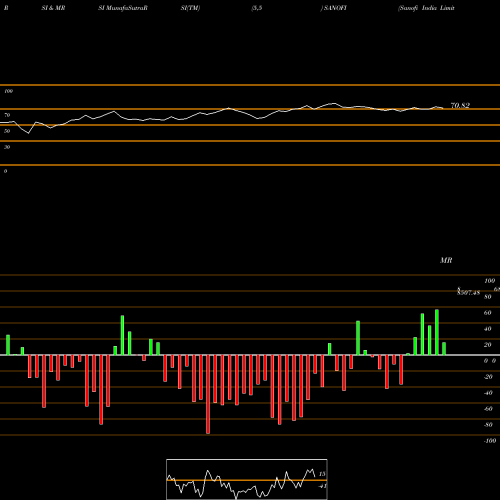 RSI & MRSI charts Sanofi India Limited SANOFI share NSE Stock Exchange 