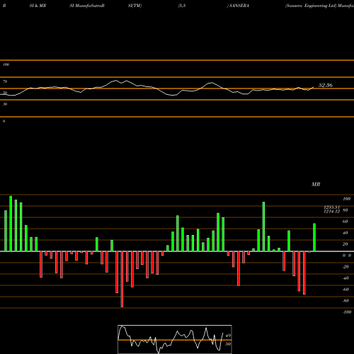 RSI & MRSI charts Sansera Engineering Ltd SANSERA share NSE Stock Exchange 
