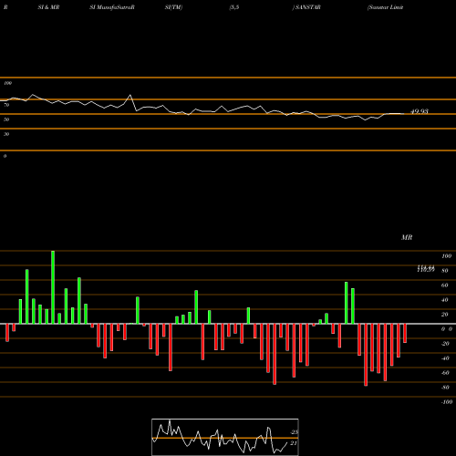 RSI & MRSI charts Sanstar Limited SANSTAR share NSE Stock Exchange 