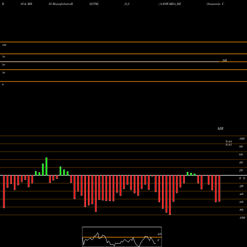 RSI & MRSI charts Sanwaria Consumer Limited SANWARIA_BZ share NSE Stock Exchange 