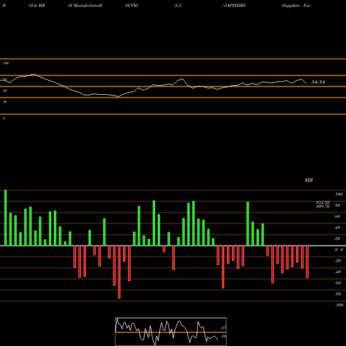 RSI & MRSI charts Sapphire Foods India Ltd SAPPHIRE share NSE Stock Exchange 