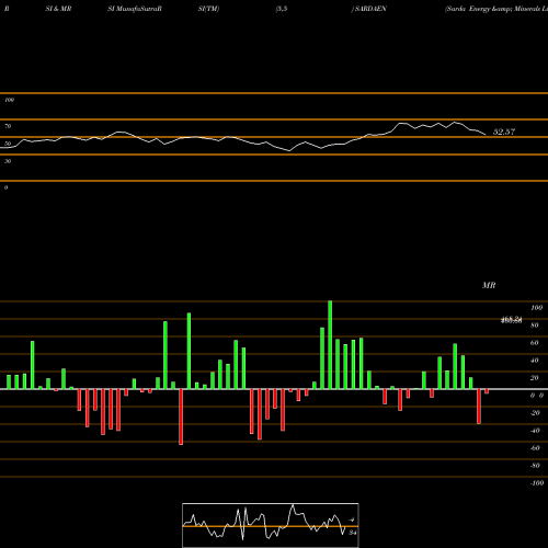 RSI & MRSI charts Sarda Energy & Minerals Limited SARDAEN share NSE Stock Exchange 