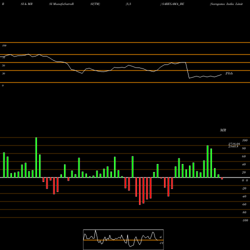 RSI & MRSI charts Saregama India Limited SAREGAMA_BE share NSE Stock Exchange 