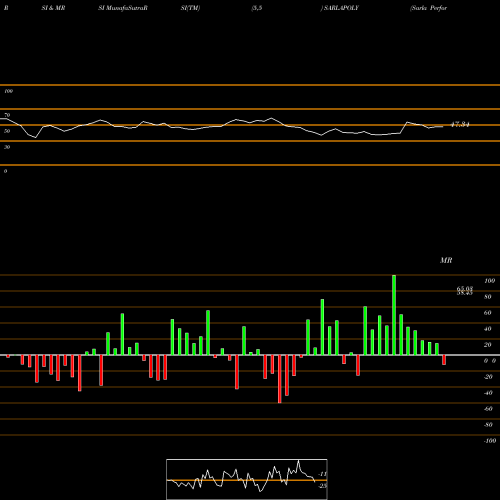 RSI & MRSI charts Sarla Performance Fibers Limited SARLAPOLY share NSE Stock Exchange 