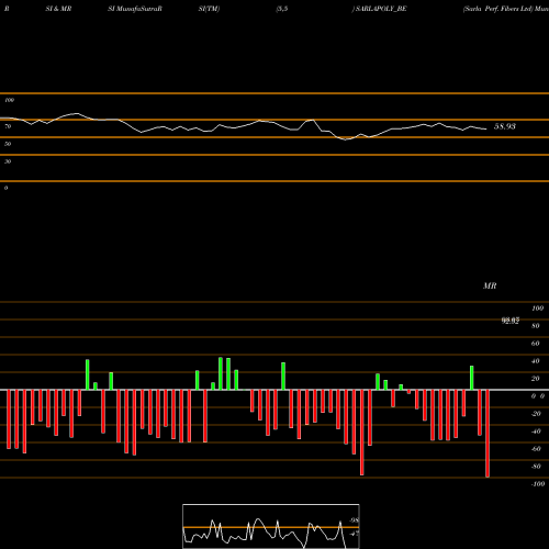 RSI & MRSI charts Sarla Perf. Fibers Ltd SARLAPOLY_BE share NSE Stock Exchange 
