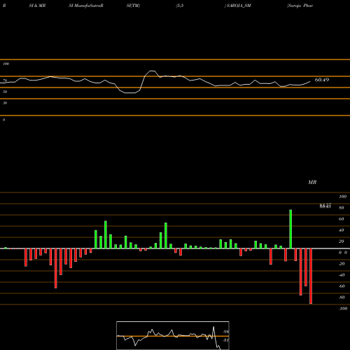 RSI & MRSI charts Saroja Pharma Indus Ind L SAROJA_SM share NSE Stock Exchange 