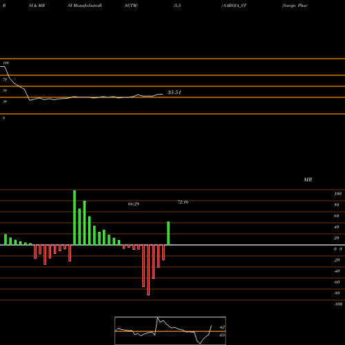 RSI & MRSI charts Saroja Pharma Indus Ind L SAROJA_ST share NSE Stock Exchange 