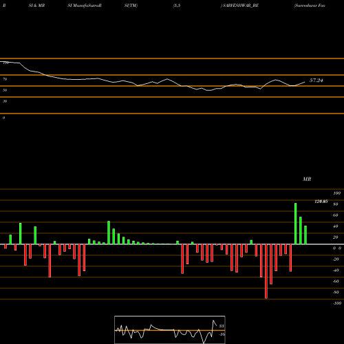RSI & MRSI charts Sarveshwar Foods Limited SARVESHWAR_BE share NSE Stock Exchange 