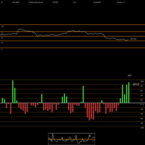 RSI & MRSI charts Sasken Communication Technologies Limited SASKEN share NSE Stock Exchange 