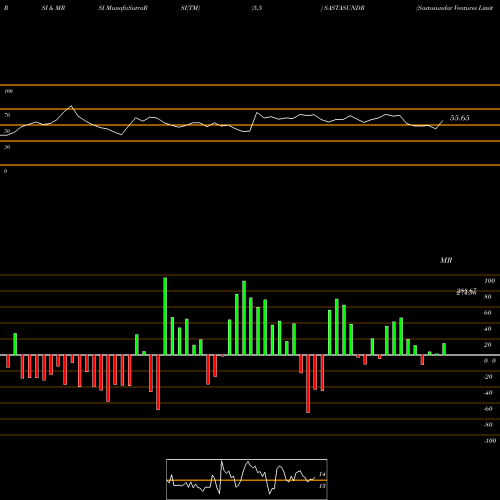 RSI & MRSI charts Sastasundar Ventures Limited SASTASUNDR share NSE Stock Exchange 