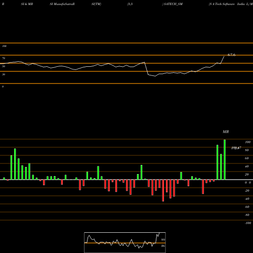 RSI & MRSI charts S A Tech Software India L SATECH_SM share NSE Stock Exchange 