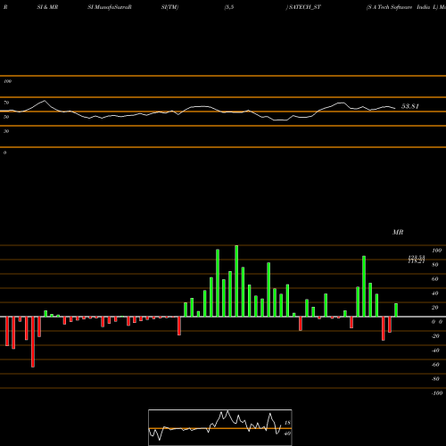 RSI & MRSI charts S A Tech Software India L SATECH_ST share NSE Stock Exchange 