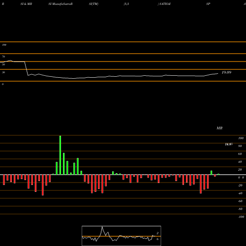 RSI & MRSI charts Sathavahana Ispat Limited SATHAISPAT share NSE Stock Exchange 