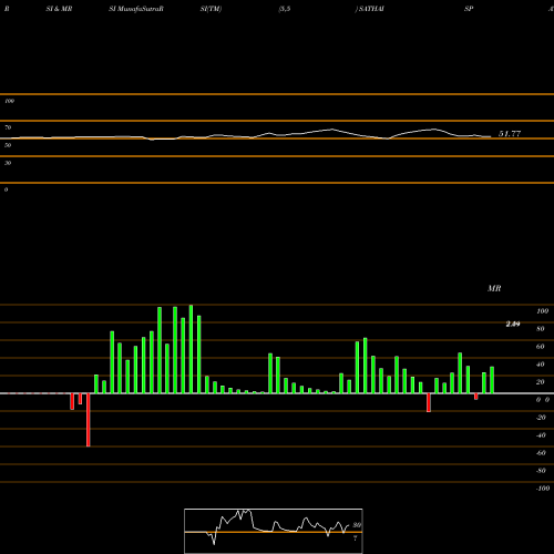 RSI & MRSI charts Sathavahana Ispat Ltd SATHAISPAT_BE share NSE Stock Exchange 