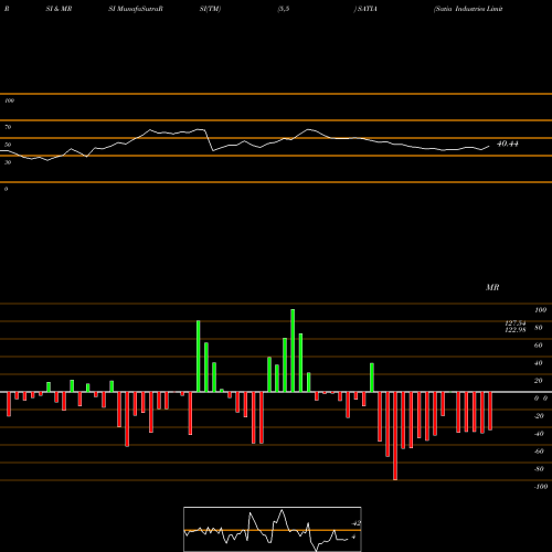 RSI & MRSI charts Satia Industries Limited SATIA share NSE Stock Exchange 