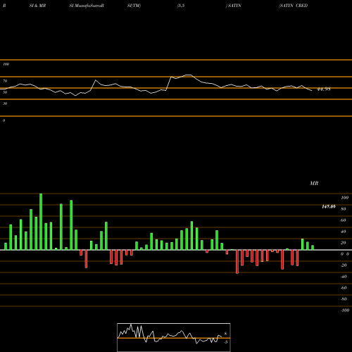 RSI & MRSI charts SATIN CREDIT CARE INR10 SATIN share NSE Stock Exchange 