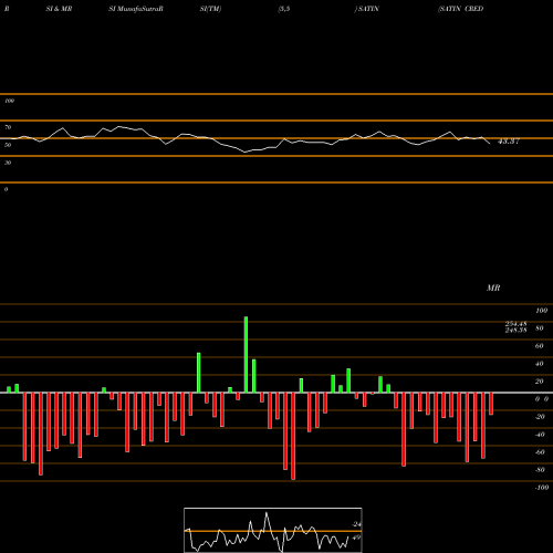 RSI & MRSI charts SATIN CREDIT CARE INR10 SATIN share NSE Stock Exchange 
