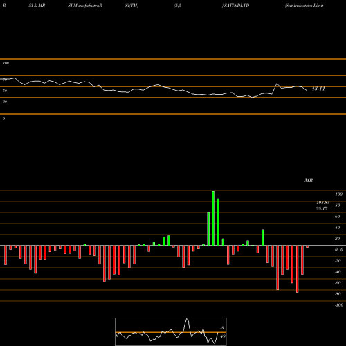 RSI & MRSI charts Sat Industries Limited SATINDLTD share NSE Stock Exchange 