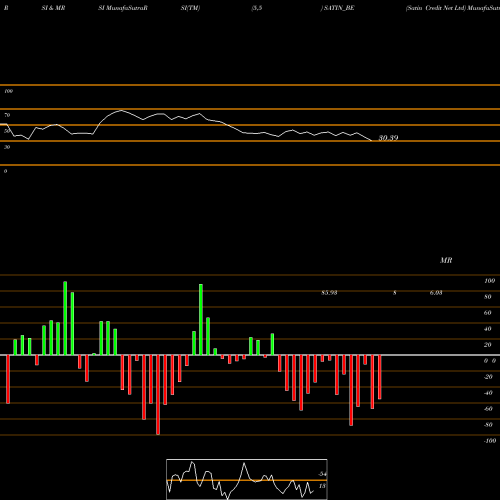 RSI & MRSI charts Satin Credit Net Ltd SATIN_BE share NSE Stock Exchange 