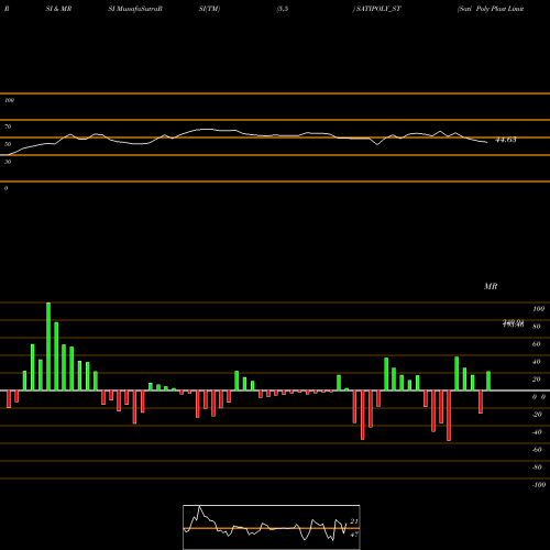 RSI & MRSI charts Sati Poly Plast Limited SATIPOLY_ST share NSE Stock Exchange 