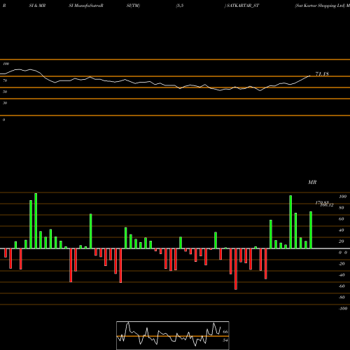 RSI & MRSI charts Sat Kartar Shopping Ltd SATKARTAR_ST share NSE Stock Exchange 