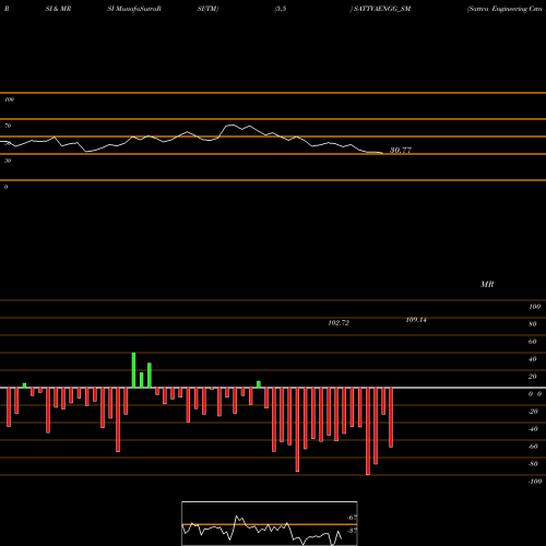 RSI & MRSI charts Sattva Engineering Cstn L SATTVAENGG_SM share NSE Stock Exchange 