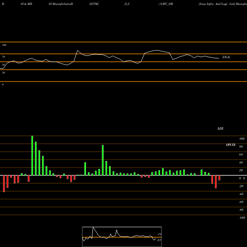 RSI & MRSI charts Savy Infra And Logi Ltd SAVY_SM share NSE Stock Exchange 