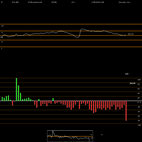 RSI & MRSI charts Sawaliya Food Products L SAWALIYA_SM share NSE Stock Exchange 