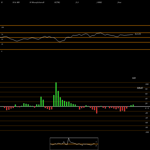 RSI & MRSI charts State Bank Of Bikaner And Jaipur SBBJ share NSE Stock Exchange 