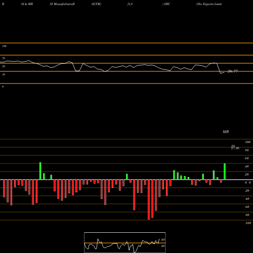 RSI & MRSI charts Sbc Exports Limited SBC share NSE Stock Exchange 