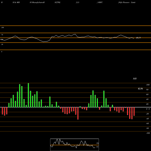RSI & MRSI charts Sbfc Finance Limited SBFC share NSE Stock Exchange 