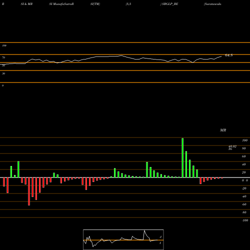 RSI & MRSI charts Suratwwala Bus Group Ltd SBGLP_BE share NSE Stock Exchange 
