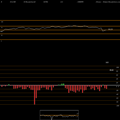 RSI & MRSI charts Sbiamc - Sbibpb SBIBPB share NSE Stock Exchange 