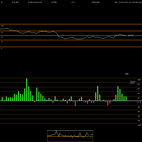 RSI & MRSI charts Sbi Cards & Pay Ser Ltd SBICARD share NSE Stock Exchange 
