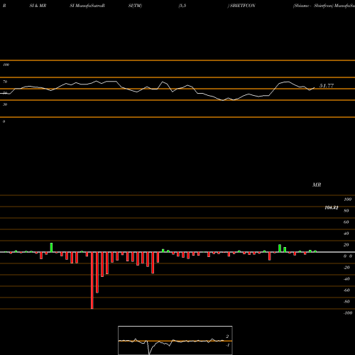 RSI & MRSI charts Sbiamc - Sbietfcon SBIETFCON share NSE Stock Exchange 