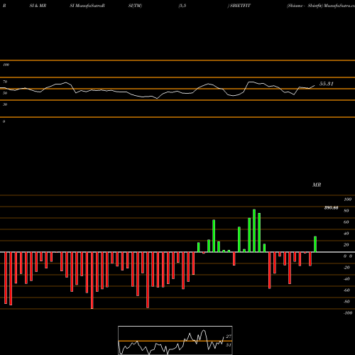 RSI & MRSI charts Sbiamc - Sbietfit SBIETFIT share NSE Stock Exchange 