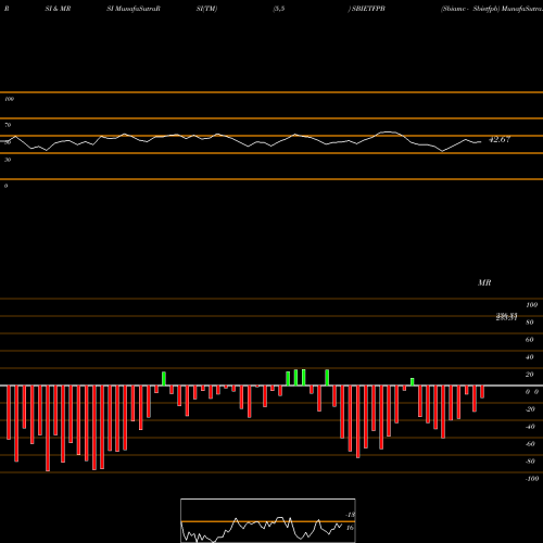 RSI & MRSI charts Sbiamc - Sbietfpb SBIETFPB share NSE Stock Exchange 