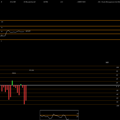 RSI & MRSI charts Sbi Funds Management Ltd SBIFUNDS share NSE Stock Exchange 