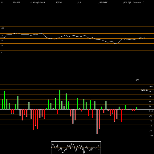 RSI & MRSI charts Sbi Life Insurance Co Ltd SBILIFE share NSE Stock Exchange 