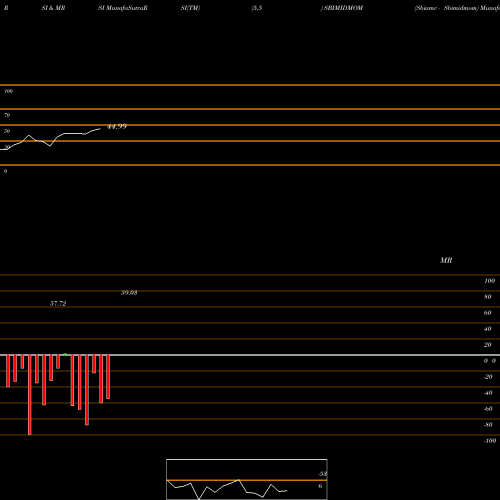 RSI & MRSI charts Sbiamc - Sbimidmom SBIMIDMOM share NSE Stock Exchange 