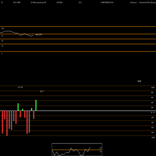 RSI & MRSI charts Sbiamc - Sbinmid150 SBINMID150 share NSE Stock Exchange 