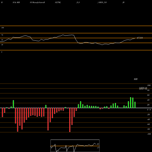 RSI & MRSI charts Bond 9.95% Pa Ret. S4 SBIN_N5 share NSE Stock Exchange 