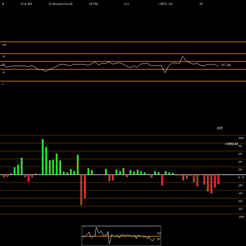 RSI & MRSI charts Bond 9.45% Pa Non Ret. S4 SBIN_N6 share NSE Stock Exchange 