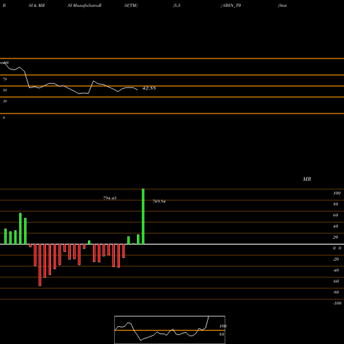 RSI & MRSI charts State Bank Of India SBIN_T0 share NSE Stock Exchange 
