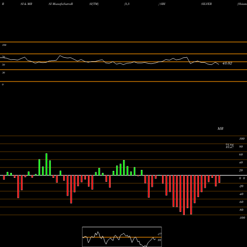 RSI & MRSI charts Sbiamc - Sbisilver SBISILVER share NSE Stock Exchange 