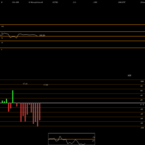 RSI & MRSI charts Sbiamc - Sbismletf SBISMLETF share NSE Stock Exchange 