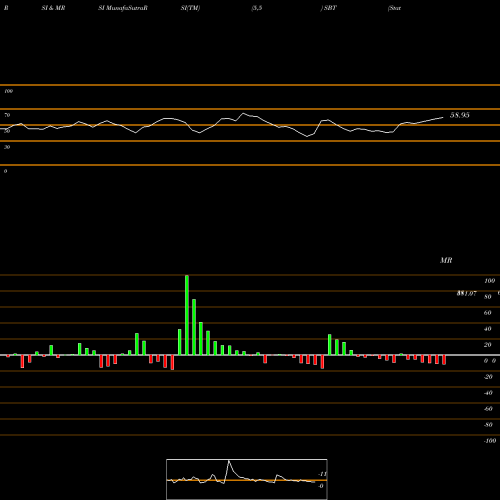 RSI & MRSI charts State Bank Of Travancore SBT share NSE Stock Exchange 