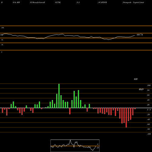 RSI & MRSI charts Stampede Capital Limited SCAPDVR share NSE Stock Exchange 