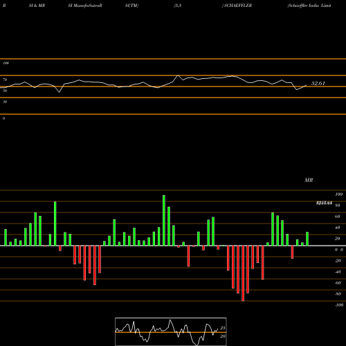 RSI & MRSI charts Schaeffler India Limited SCHAEFFLER share NSE Stock Exchange 